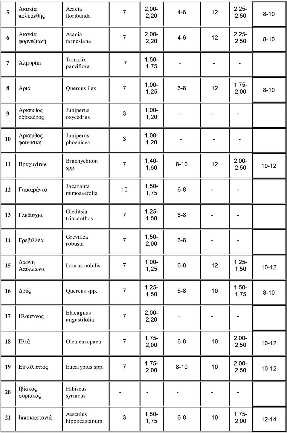 1,40-1,60 8-10 12 2,50 10-12 12 Γηαθαξάληα Jacaranta mimosaefolia 10 1,5 6-8 - - 1 Γιεδίζρηα Gleditsia triacanthos 6-8 - - 14 Γξεβηιιέα Grevillea robusta 6-8 - - 15 Γάθλε Απφιισλα Laurus nobilis