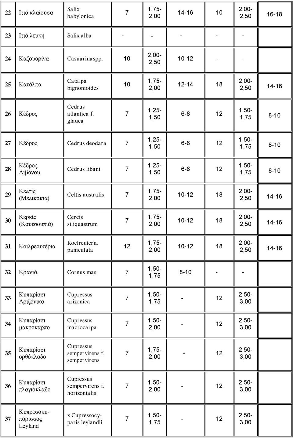 glauca 6-8 12 1,5 8-10 2 Κέδξνο Cedrus deodara 6-8 12 1,5 8-10 28 Κέδξνο Ληβάλνπ Cedrus libani 6-8 12 1,5 8-10 29 Κειηίο (Μειηθνθηά) Celtis australis 1,5-2,50 14-16 0 Κεξθίο (Κνπηζνππηά) Cercis