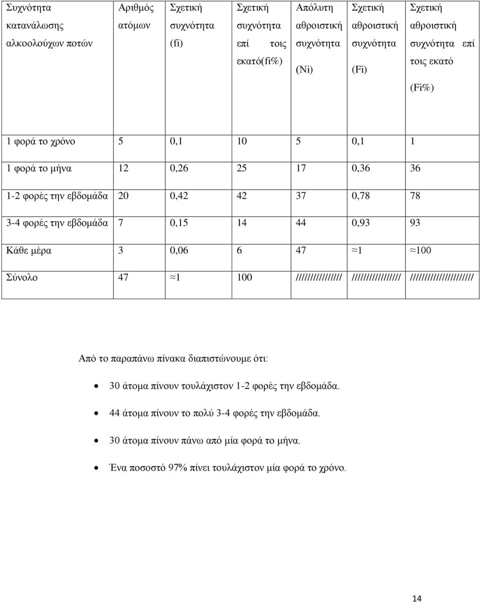 εβδνκάδα 7 0,15 14 44 0,93 93 Κάζε κέξα 3 0,06 6 47 1 100 ύλνιν 47 1 100 //////////////// ///////////////// ////////////////////// Από ην παξαπάλσ πίλαθα δηαπηζηώλνπκε όηη: 30 άηνκα