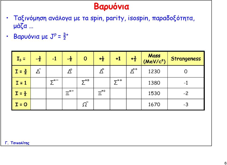 parity, isospin,