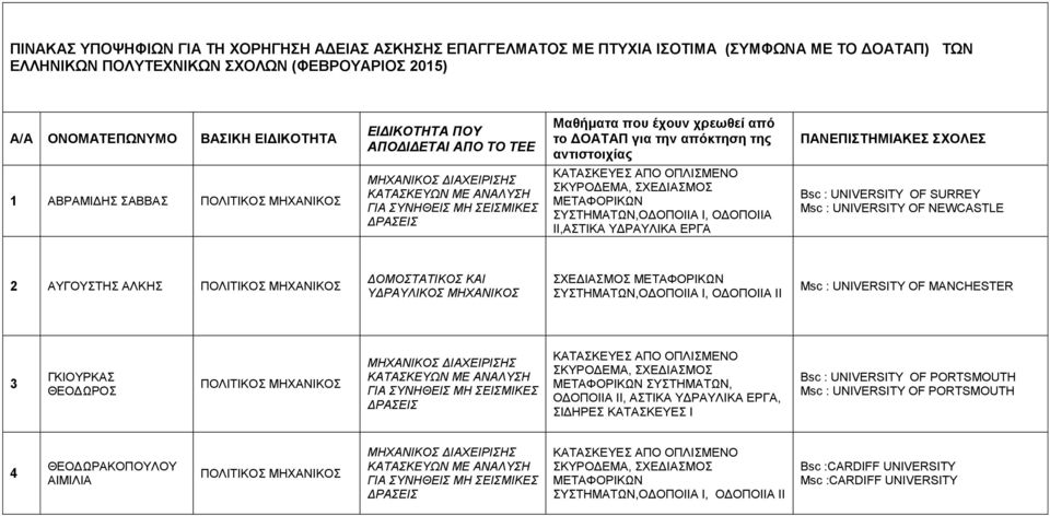 ΜΗ ΕΙΜΙΚΕ ΔΡΑΕΙ ΚΑΣΑΚΔΤΔ ΑΠO ΟΠΛΙΜΔΝΟ ΚΤΡΟΓΔΜΑ, ΥΔΓΙΑΜΟ ΜΔΣΑΦΟΡΙΚΩΝ ΤΣΗΜΑΣΩΝ,ΟΓΟΠΟΙΙΑ Ι, ΟΓΟΠΟΙΙΑ ΙΙ,ΑΣΙΚΑ ΤΓΡΑΤΛΙΚΑ ΔΡΓΑ Bsc : UNIVERSITY OF SURREY Msc : UNIVERSITY OF NEWCASTLE 2 ΑΤΓΟΤΣΗ ΑΛΚΗ