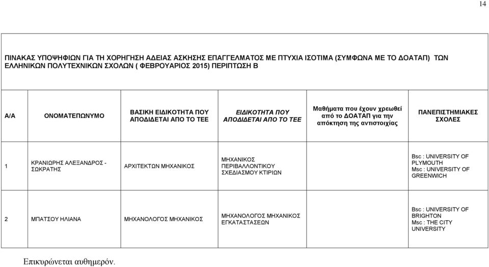 αντιστοιτίας ΠΑΝΔΠΙΣΗΜΙΑΚΔ ΥΟΛΔ 1 ΚΡΑΝΙΩΡΗ ΑΛΔΞΑΝΓΡΟ - ΩΚΡΑΣΗ ΑΡΥΙΣΔΚΣΩΝ ΜΗΥΑΝΙΚΟ ΜΗΥΑΝΙΚΟ ΠΔΡΙΒΑΛΛΟΝΣΙΚΟΤ ΥΔΓΙΑΜΟΤ ΚΣΙΡΙΩΝ Bsc : UNIVERSITY OF PLYMOUTH Msc :