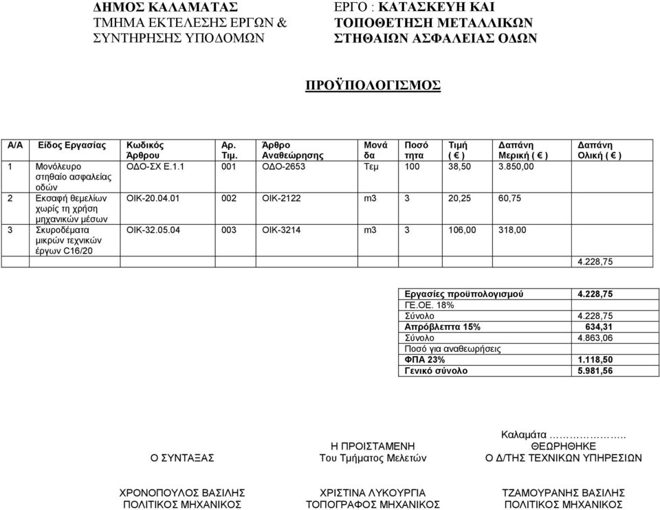 01 002 ΟΙΚ-2122 m3 3 20,25 60,75 χωρίς τη χρήση μηχανικών μέσων 3 Σκυροδέματα ΟΙΚ-32.05.04 003 ΟΙΚ-3214 m3 3 106,00 318,00 μικρών τεχνικών έργων C16/20 Δαπάνη Ολική ( ) 4.