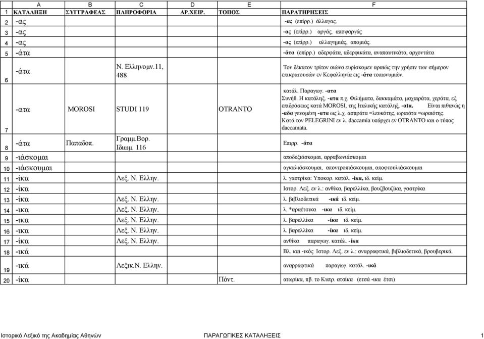 11, 488 -ατα MOROSI STUDI 119 OTRANTO Τον δέκατον τρίτον αιώνα ευρίσκοµεν αραιώς την χρήσιν των σήµερον επικρατουσών εν Κεφαλληνία εις -άτα τοπωνυµιών. κατάλ. Παραγωγ. -ατα Συνήθ. Η κατάληξ. -ατα π.χ. Φιλήµατα, δακκαµάτα, µαχαιράτα, χεράτα, εξ επιδράσεως κατά MOROSI, της Ιταλικής κατάληξ.