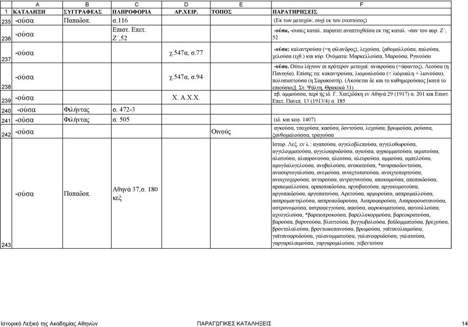 Ονόµατα: Μαρκελλούσα, Μαρούσα, Ργινούσα. Ούτω λήγουν αι πρότερον µετοχαί: αναιρούσα (=άφαντος), Λεούσα (η Παναγία).