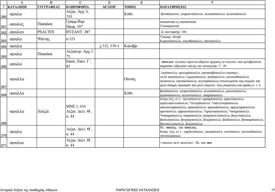 Γ, -πουλο 266 83 -πουλλο -πουλλο -πουλλο -πουλο -πουλον Χατζιδ. ΜΝΕ 1, 636 Λεξικ. ελτ. Θ, σ. 44 Λεξικ. ελτ. Θ, σ. 44 Λεξικ. ελτ. Θ, σ. 44 Οινούς Κύθν. Υποκορ. σύνηθ.