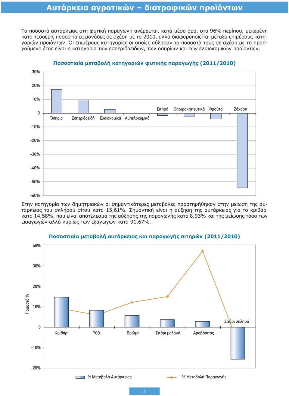 Ποσοστιαία μεταβολή κατηγοριών φυτικής παραγωγής (2011/2010) Στην κατηγορία των δημητριακών οι σημαντικότερες μεταβολές παρατηρήθηκαν στην μείωση της αυτάρκειας του σκληρού σίτου κατά 15,61%.