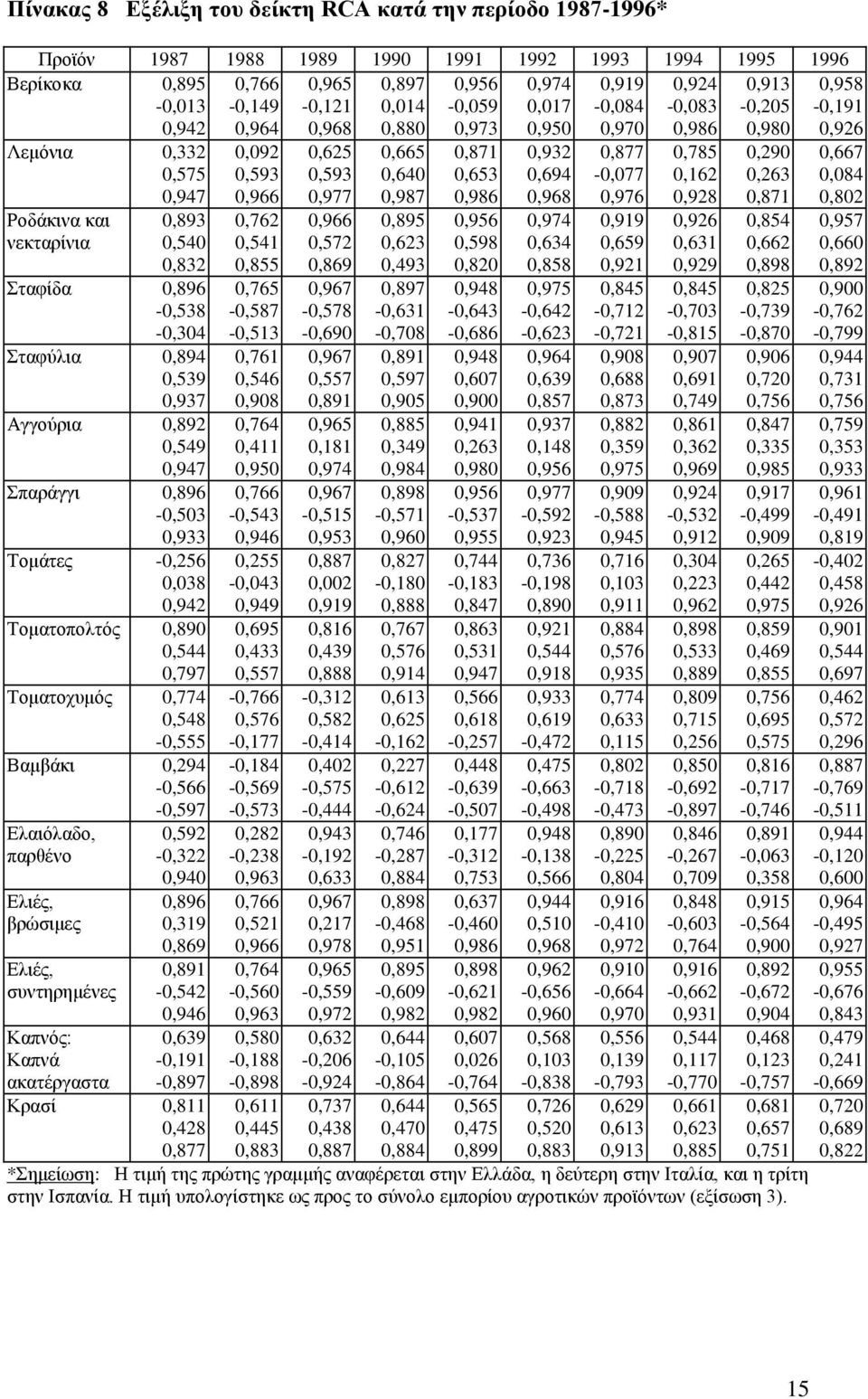 Αγγούρια 0,892 0,549 0,947 Σπαράγγι 0,896-0,503 0,933 Τομάτες -0,256 0,038 0,942 Τοματοπολτός 0,890 0,544 0,797 Τοματοχυμός 0,774 0,548-0,555 Βαμβάκι 0,294-0,566-0,597 Ελαιόλαδο, παρθένο βρώσιμες