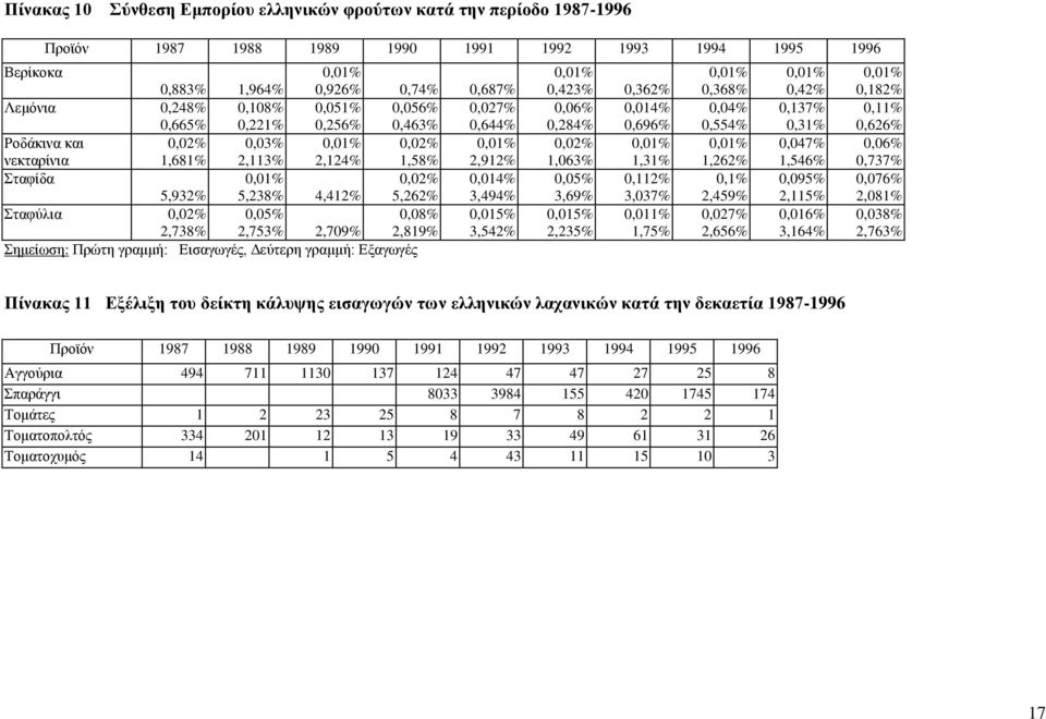 3,494% Σταφύλια 0,02% 0,05% 0,08% 0,015% 2,738% 2,753% 2,709% 2,819% 3,542% Σημείωση: Πρώτη γραμμή: Εισαγωγές, Δεύτερη γραμμή: Εξαγωγές 0,01% 0,423% 0,362% 0,06% 0,014% 0,284% 0,696% 0,02% 0,01%