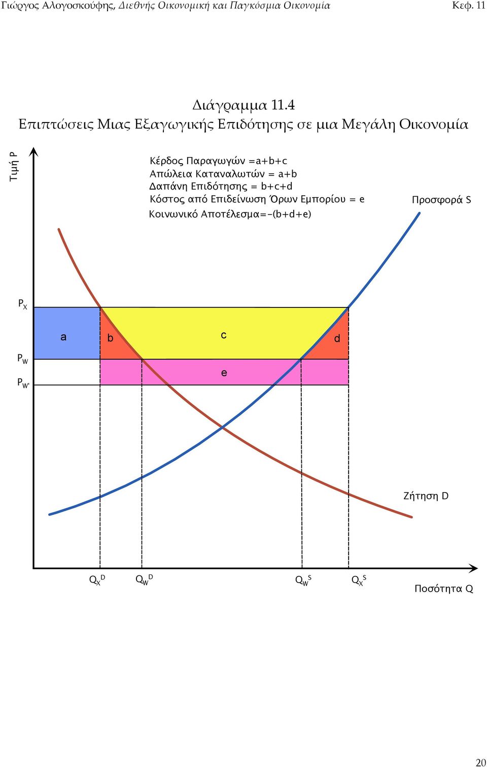 Καταναλωτών = a+b Δαπάνη Επιδότησης = b+c+d Κόστος από Επιδείνωση Όρων