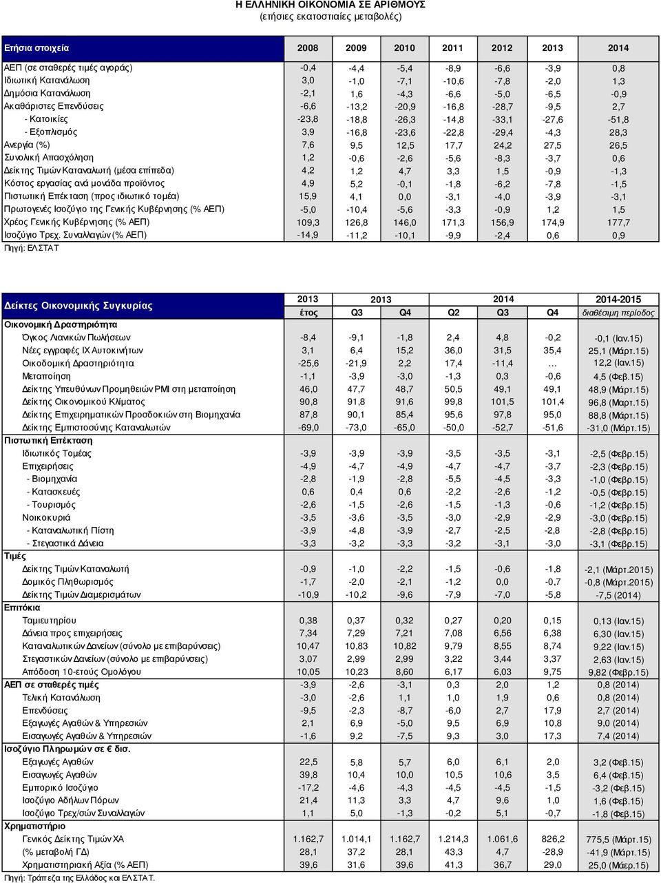 3,9-16,8-23,6-22,8-29,4-4,3 28,3 Ανεργία (%) 7,6 9,5 12,5 17,7 24,2 27,5 26,5 Συνολική Απασχόληση 1,2-0,6-2,6-5,6-8,3-3,7 0,6 είκτης Τιµών Καταναλωτή (µέσα επίπεδα) 4,2 1,2 4,7 3,3 1,5-0,9-1,3 Κόστος