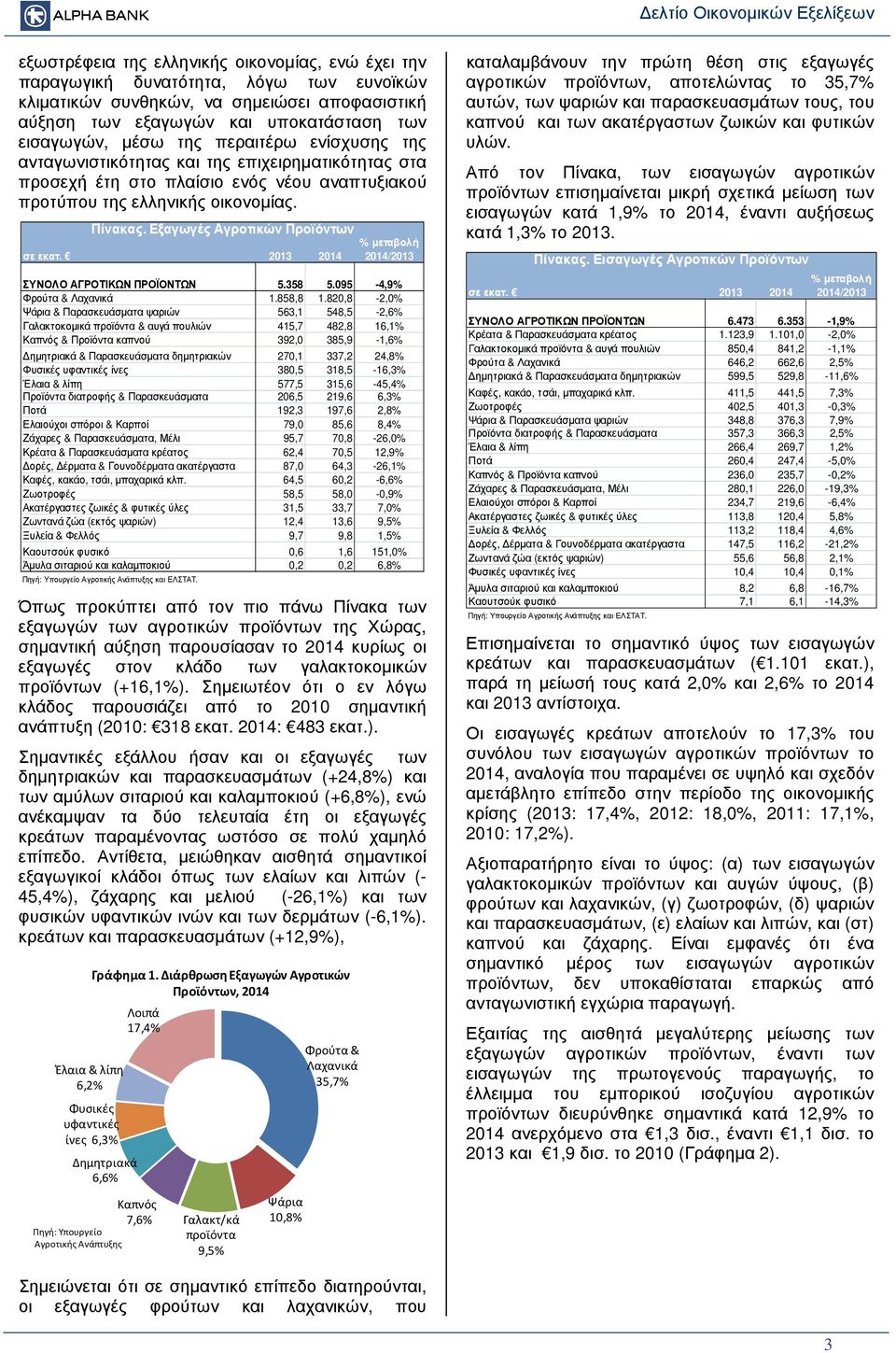 Εξαγωγές Αγροτικών Προϊόντων σε εκατ. 2013 2014 % µεταβολή 2014/2013 ΣΥΝΟΛΟ ΑΓΡΟΤΙΚΩΝ ΠΡΟΪΟΝΤΩΝ 5.358 5.095-4,9% Φρούτα & Λαχανικά 1.858,8 1.