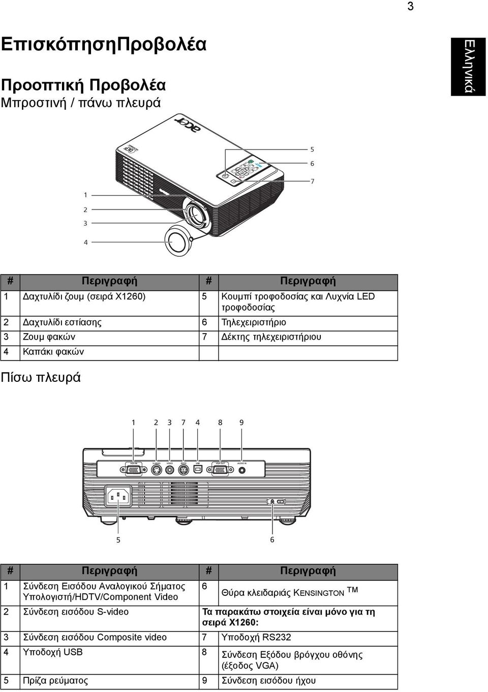 Περιγραφή 1 Σύνδεση Εισόδου Αναλογικού Σήµατος Υπολογιστή/HDTV/Component Video 6 2 Σύνδεση εισόδου S-video Τα παρακάτω στοιχεία είναι µόνο για τη σειρά X1260: 3