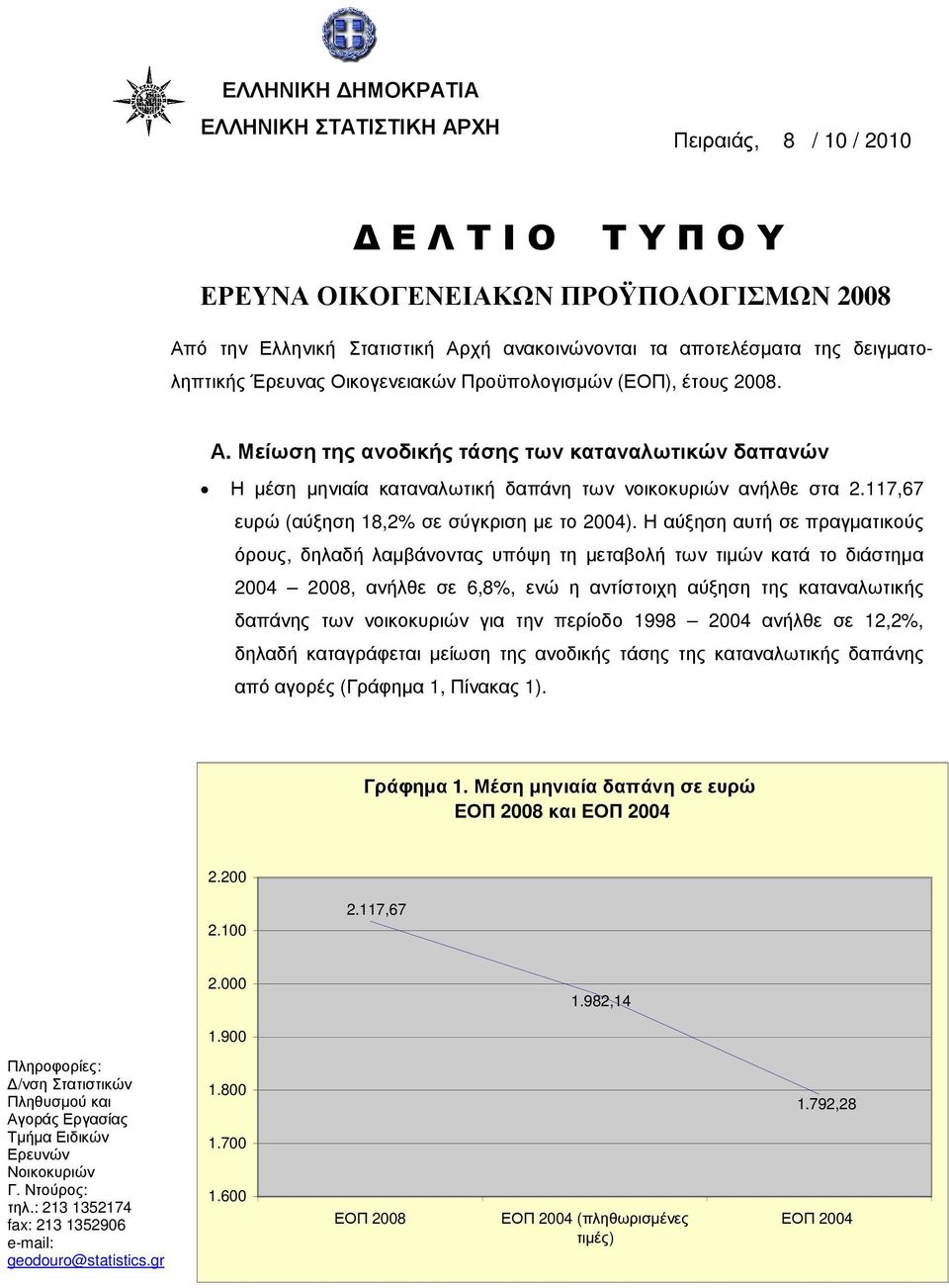 117,67 ευρώ (αύξηση 18,2 σε σύγκριση µε το 2004).