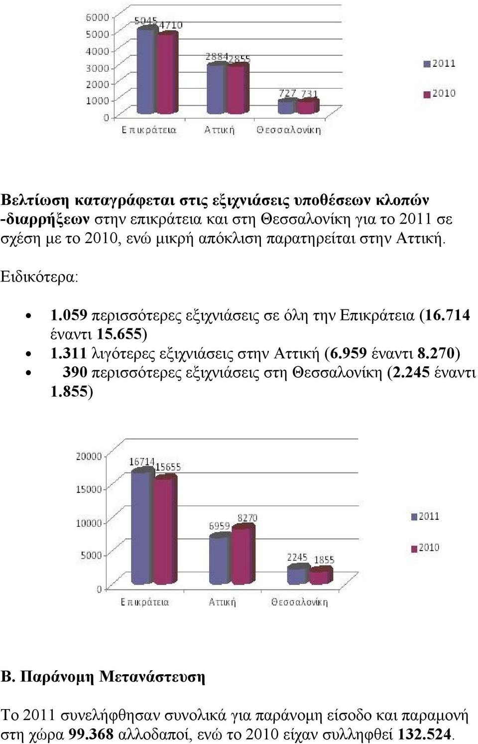 311 λιγότερες εξιχνιάσεις στην Αττική (6.959 έναντι 8.270) 390 περισσότερες εξιχνιάσεις στη Θεσσαλονίκη (2.245 έναντι 1.855) Β.