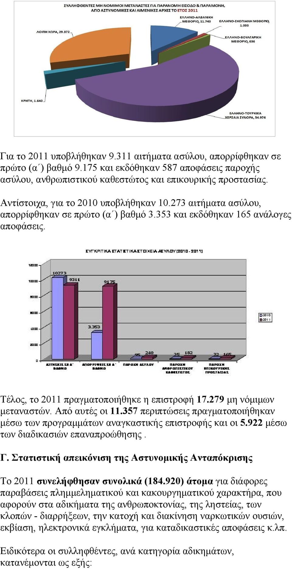 279 μη νόμιμων μεταναστών. Από αυτές οι 11.357 περιπτώσεις πραγματοποιήθηκαν μέσω των προγραμμάτων αναγκαστικής επιστροφής και οι 5.922 μέσω των διαδικασιών επαναπροώθησης. Γ.