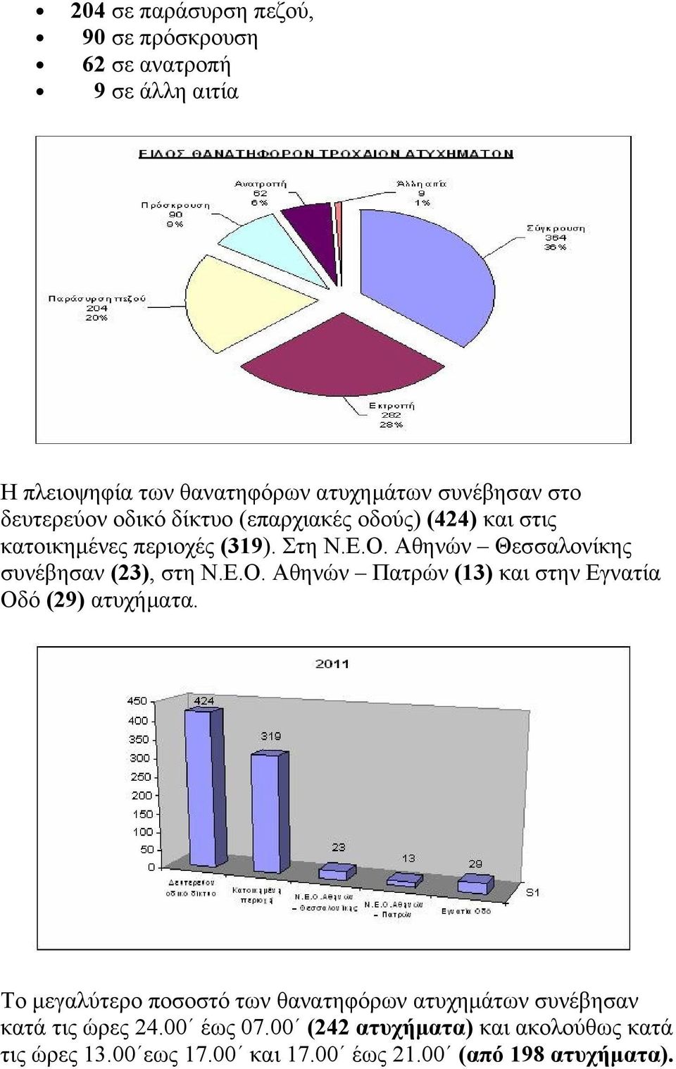 Αθηνών Θεσσαλονίκης συνέβησαν (23), στη Ν.Ε.Ο. Αθηνών Πατρών (13) και στην Εγνατία Οδό (29) ατυχήματα.