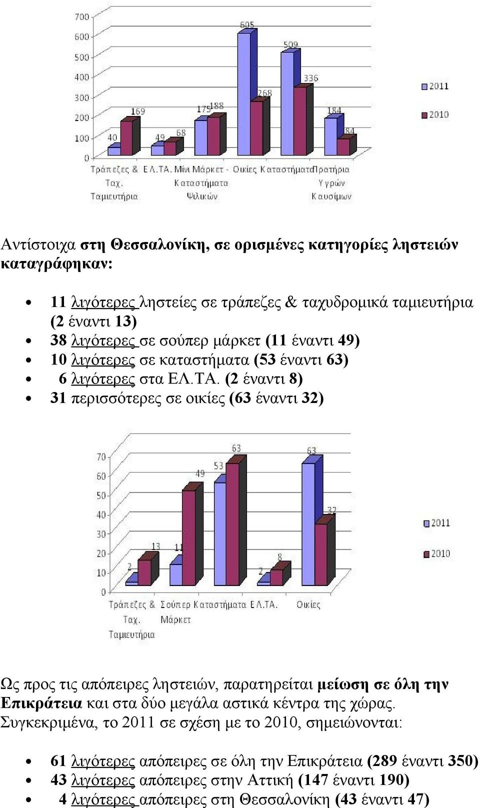 (2 έναντι 8) 31 περισσότερες σε οικίες (63 έναντι 32) Ως προς τις απόπειρες ληστειών, παρατηρείται μείωση σε όλη την Επικράτεια και στα δύο μεγάλα αστικά κέντρα