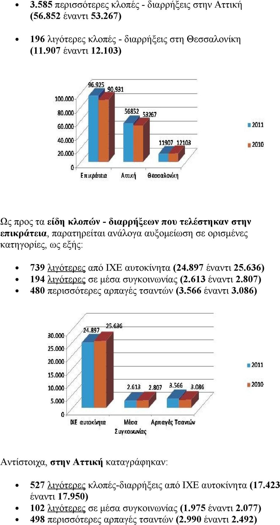 αυτοκίνητα (24.897 έναντι 25.636) 194 λιγότερες σε μέσα συγκοινωνίας (2.613 έναντι 2.807) 480 περισσότερες αρπαγές τσαντών (3.566 έναντι 3.