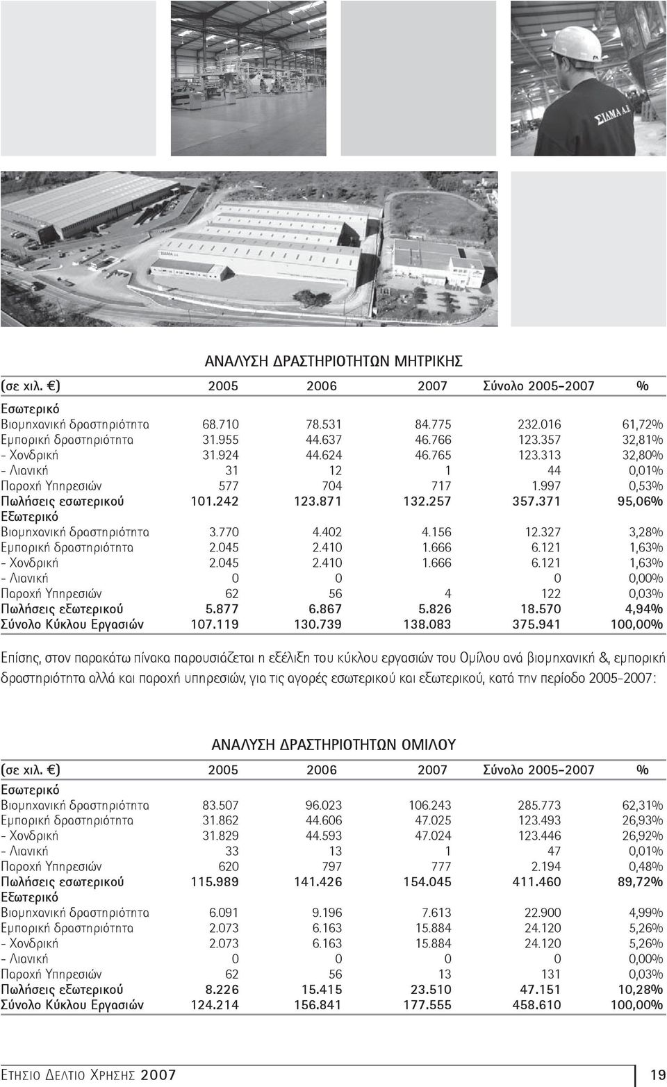 371 95,06% Εξωτερικό Βιομηχανική δραστηριότητα 3.770 4.402 4.156 12.327 3,28% Εμπορική δραστηριότητα 2.045 2.410 1.666 6.