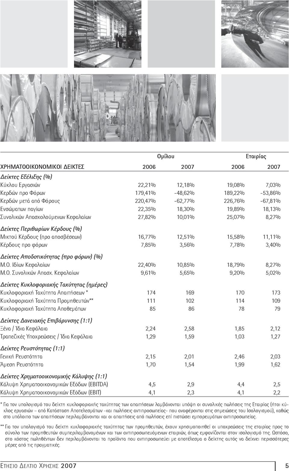 αποσβέσεων) 16,77% 12,51% 15,58% 11,11% Κέρδους προ φόρων 7,85% 3,56% 7,78% 3,40% Δείκτες Αποδοτικότητας (προ φόρων) (%) Μ.Ο. Ιδίων Κεφαλαίων 22,40% 10,85% 18,79% 8,27% Μ.Ο. Συνολικών Απασχ.