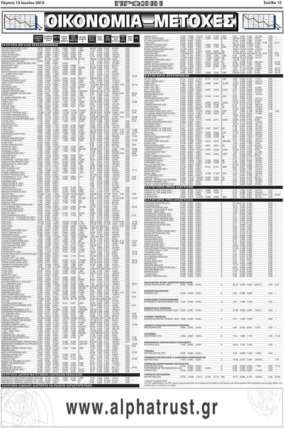 290 670 3.76 0.159 0.520-2.03% 0.00 - ΑΛΚΟ ΕΛΛΑΣ (ΚΟ) * 0.387-0.033-7.86% 0.385 0.448 676 6.66 0.202 0.889-49.54% 0.00 - ΑΛΟΥΜΥΛ (ΚΟ) * 0.550 0.025 4.76% 0.550 0.550 101 12.11 0.185 0.698-18.88% 0.