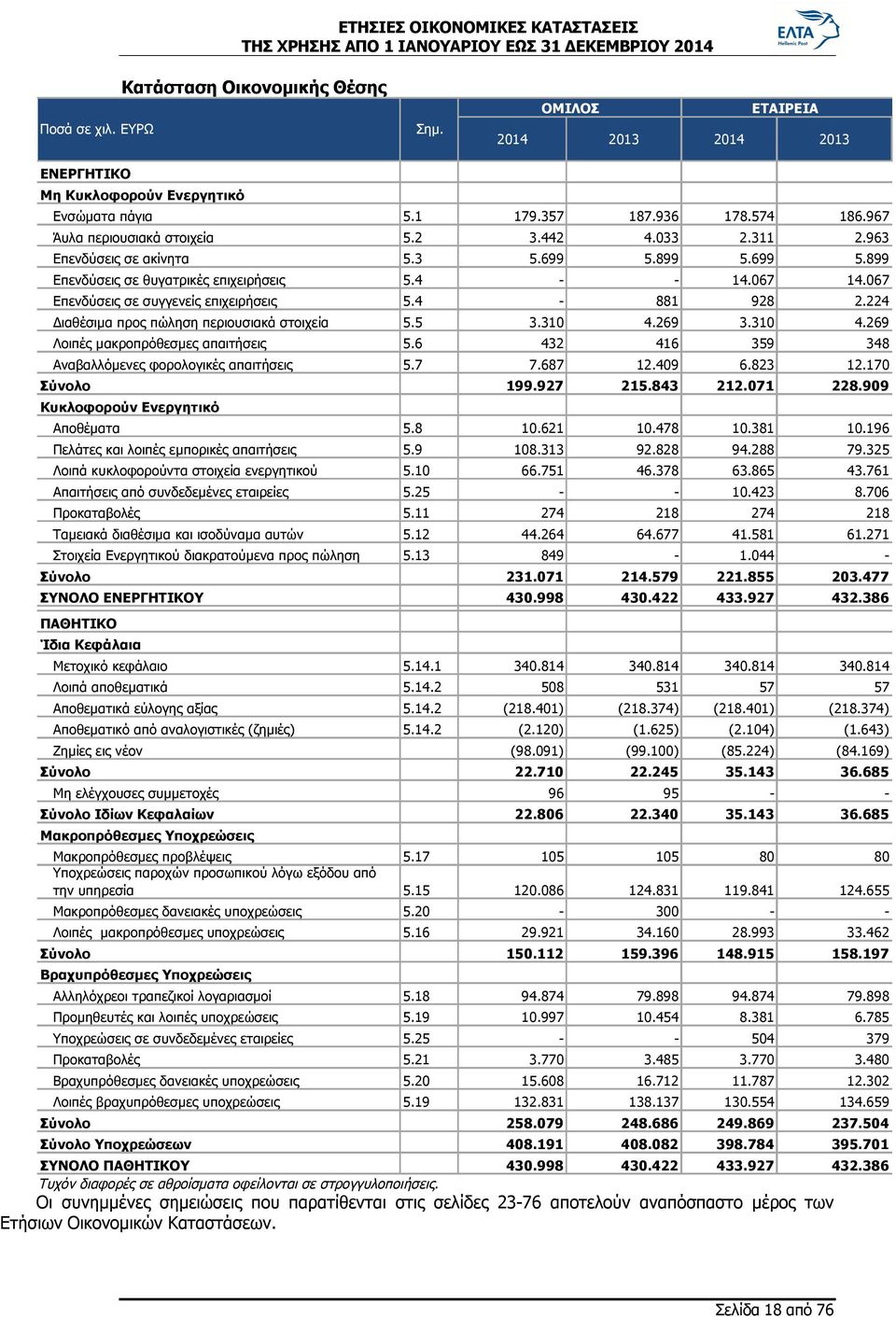 224 Διαθέσιμα προς πώληση περιουσιακά στοιχεία 5.5 3.310 4.269 3.310 4.269 Λοιπές μακροπρόθεσμες απαιτήσεις 5.6 432 416 359 348 Αναβαλλόμενες φορολογικές απαιτήσεις 5.7 7.687 12.409 6.823 12.