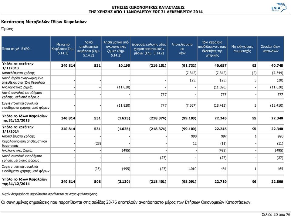 732) 40.657 92 40.748 Αποτελέσματα χρήσης - - - - (7.342) (7.342) (2) (7.344) Λοιπά έξοδα αναγνωρισμένα απευθείας στα 'Ιδια Κεφάλαια - - - - (25) (25) 5 (20) Αναλογιστικές Ζημιές - - (11.820) - - (11.