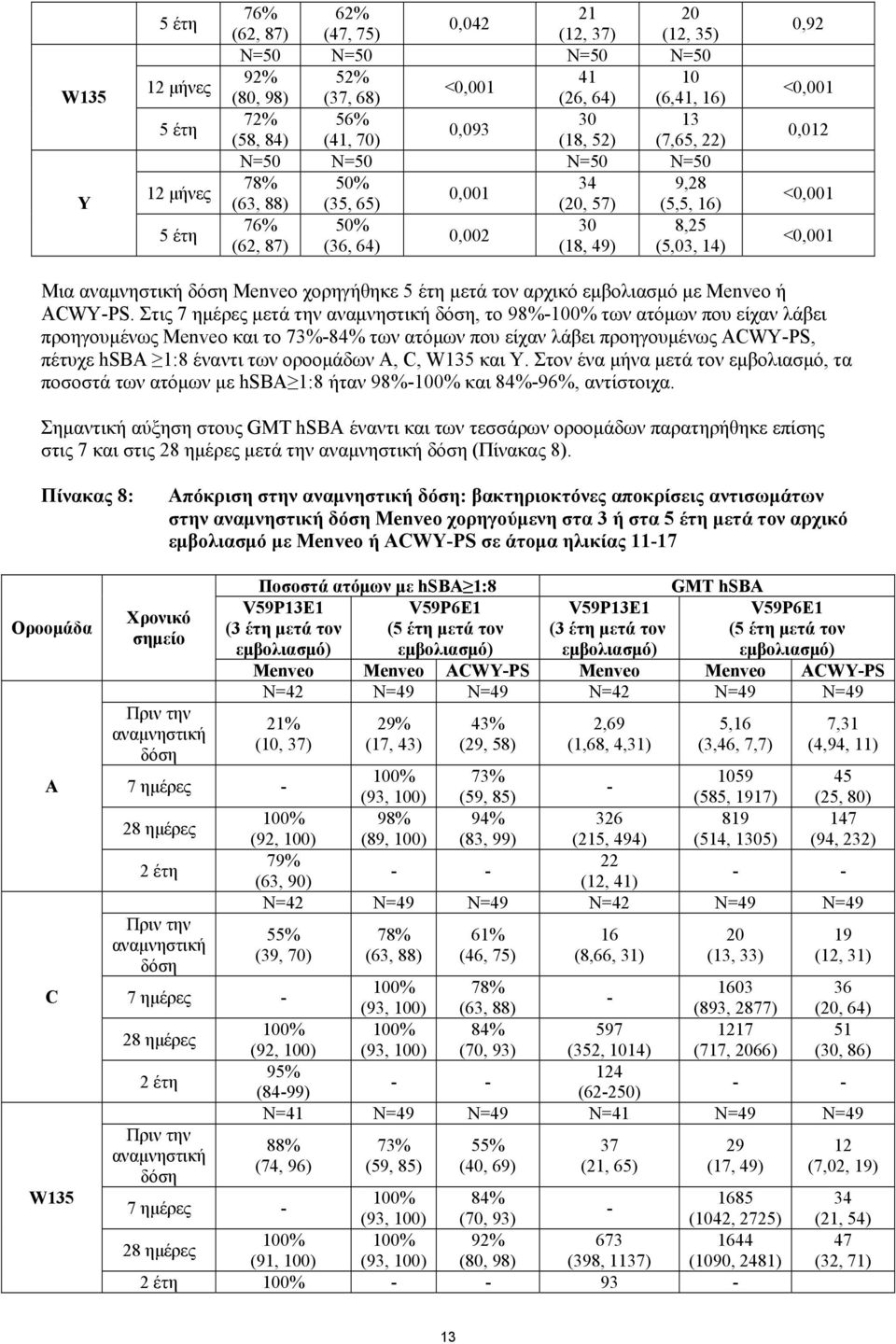 <0,001 <0,001 Μια αναμνηστική δόση Menveo χορηγήθηκε 5 έτη μετά τον αρχικό εμβολιασμό με Menveo ή ACWY-PS.