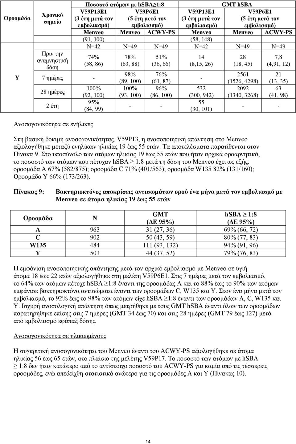 78% (63, 88) 98% (89, 100) 100% (93, 100) 51% (36, 66) 76% (61, 87) 96% (86, 100) - - 14 (8,15, 26) - 532 (300, 942) 55 (30, 101) 28 (18, 45) 2561 (1526, 4298) 2092 (1340, 3268) 7,8 (4,91, 12) 21