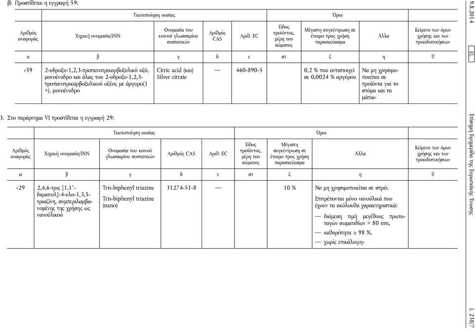 Στο παράρτημα VI προστίθεται η εγγραφή 29: Χημική ονομασία/inn Ονομασία του κοινού γλωσσαρίου συστατικών Citric acid (και) Silver citrate CAS 460-890-5 0,2 % που αντιστοιχεί σε 0,0024 % αργύρου Είδος