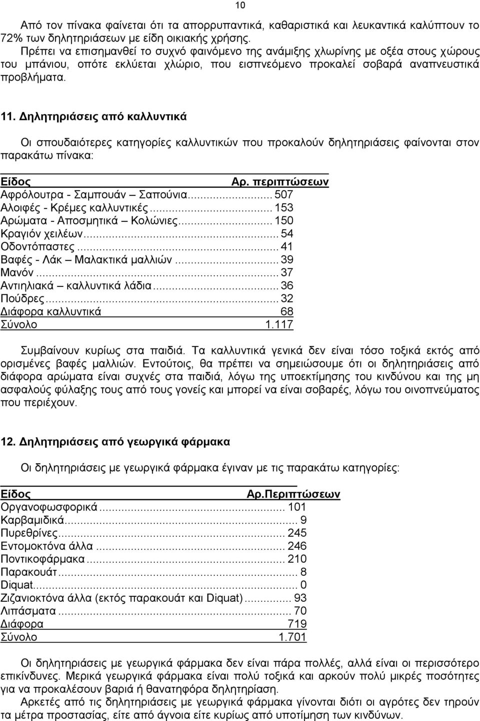 Δηλητηριάσεις από καλλυντικά Οι σπουδαιότερες κατηγορίες καλλυντικών που προκαλούν δηλητηριάσεις φαίνονται στον παρακάτω πίνακα: Είδος Αρ. περιπτώσεων Αφρόλουτρα - Σαμπουάν Σαπούνια.