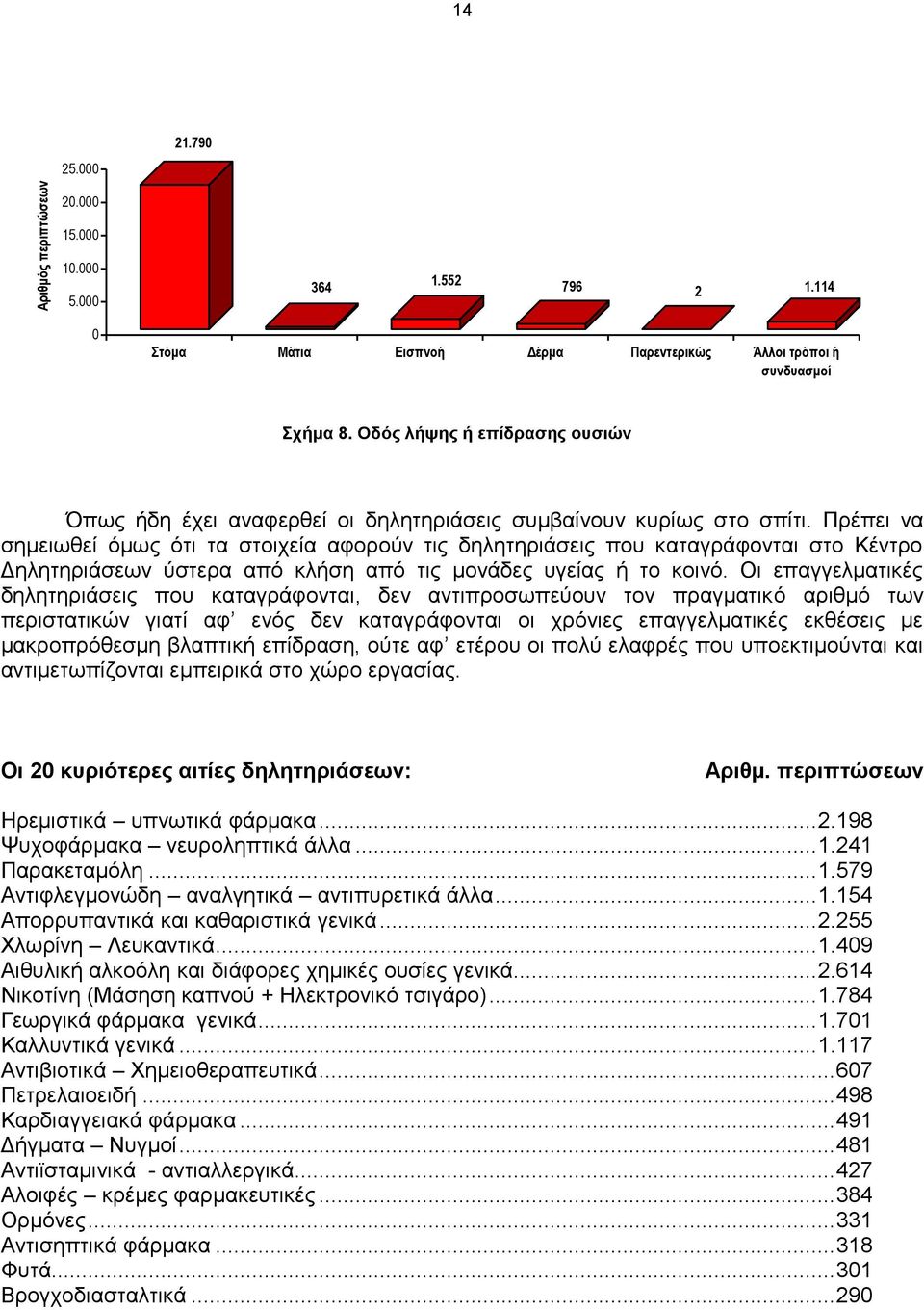 Πρέπει να σημειωθεί όμως ότι τα στοιχεία αφορούν τις δηλητηριάσεις που καταγράφονται στο Κέντρο Δηλητηριάσεων ύστερα από κλήση από τις μονάδες υγείας ή το κοινό.