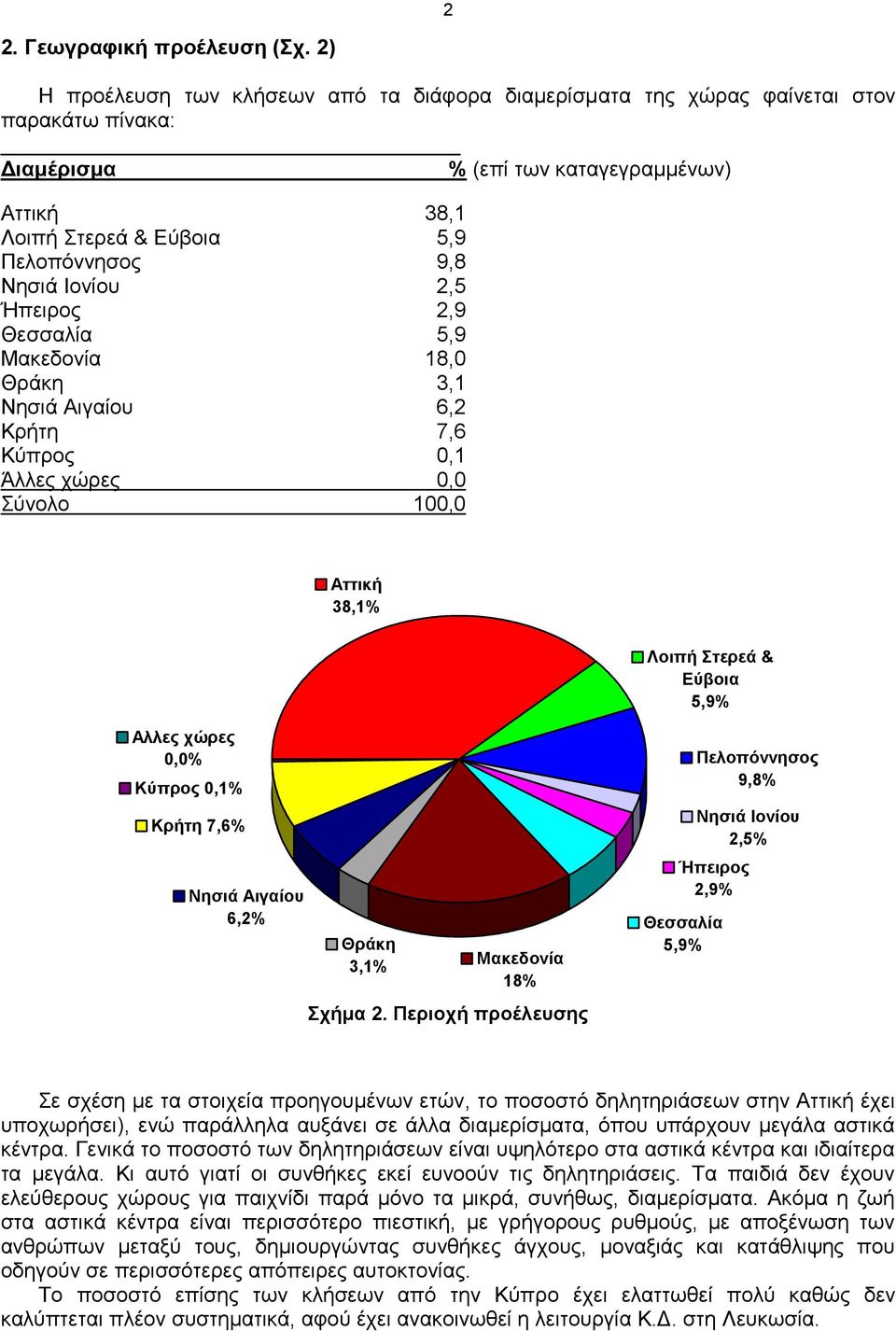 Ιονίου 2,5 Ήπειρος 2,9 Θεσσαλία 5,9 Μακεδονία 18, Θράκη 3,1 Νησιά Αιγαίου 6,2 Κρήτη 7,6 Κύπρος,1 Άλλες χώρες, Σύνολο 1, Αττική 38,1% Λοιπή Στερεά & Εύβοια 5,9% Αλλες χώρες,% Κύπρος,1% Κρήτη 7,6%