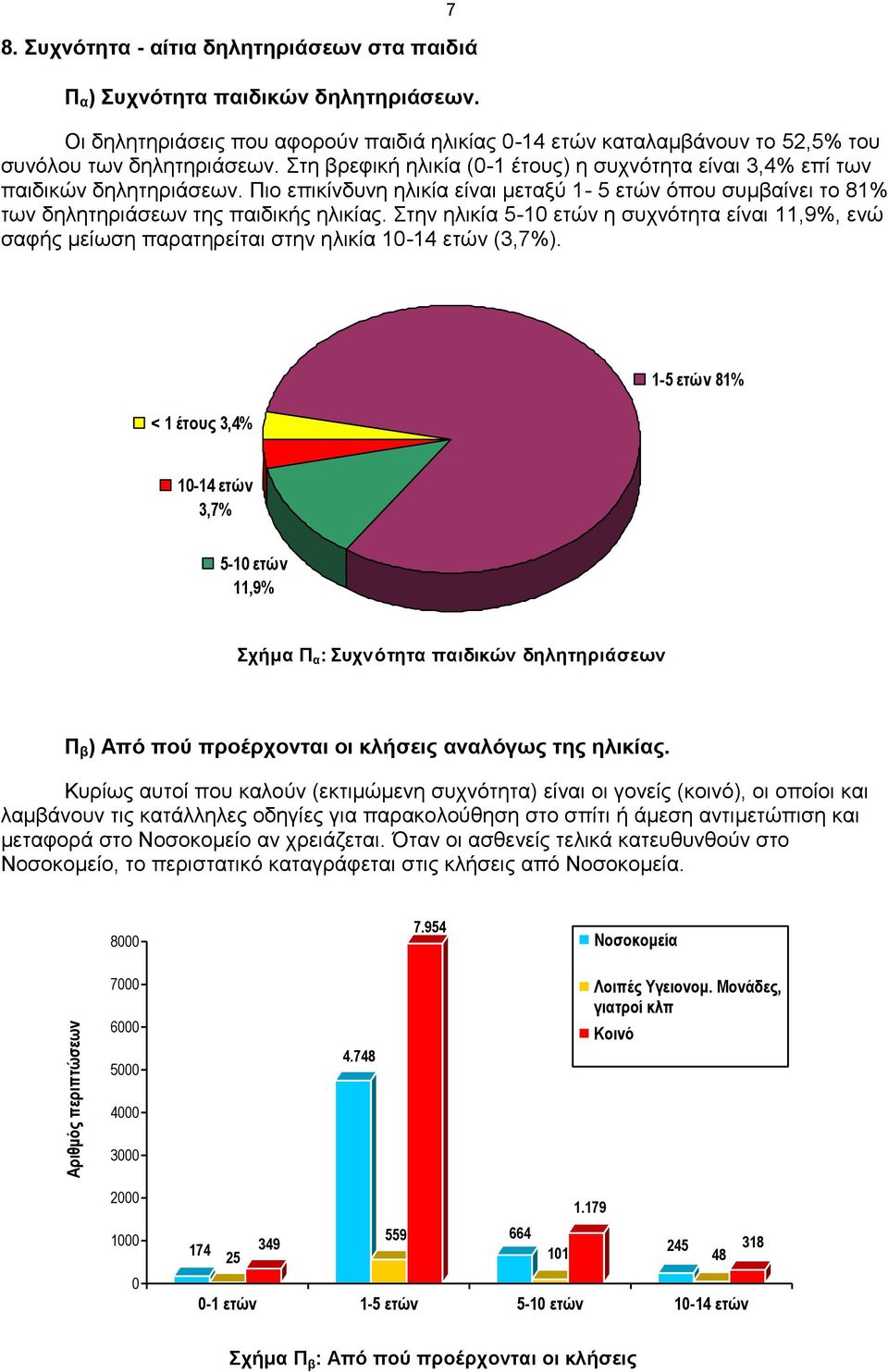 Πιο επικίνδυνη ηλικία είναι μεταξύ 1-5 ετών όπου συμβαίνει το 81% των δηλητηριάσεων της παιδικής ηλικίας.