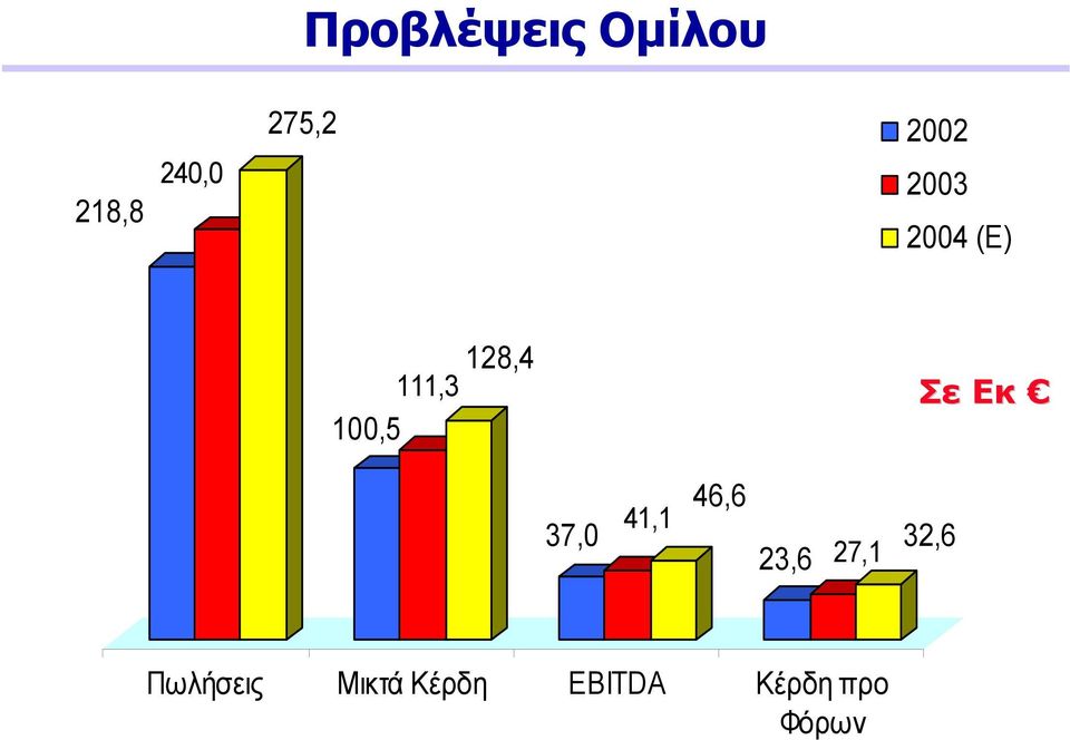 Σε Εκ 37,0 41,1 46,6 23,6 27,1 32,6