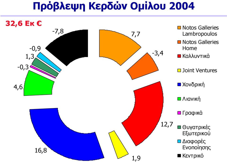 Καλλυντικά -0,3 Joint Ventures 4,6 Χονδρική Λιανική