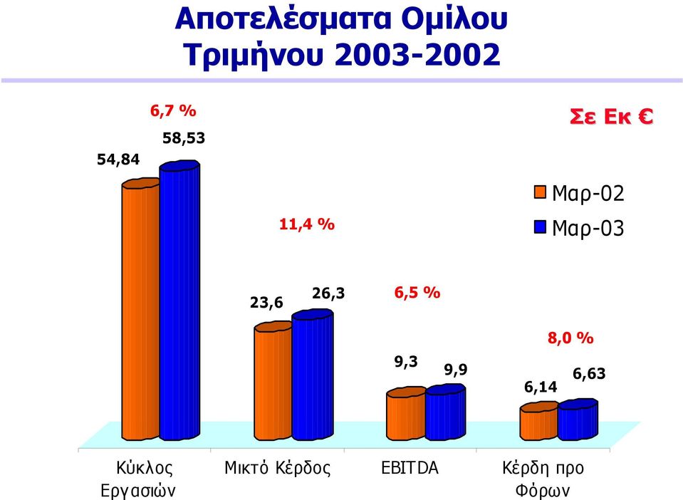 Μαρ-03 23,6 26,3 6,5 % 9,3 9,9 8,0 % 6,14