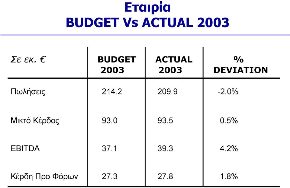 214.2 209.9-2.0% Μικτό Κέρδος 93.0 93.5 0.