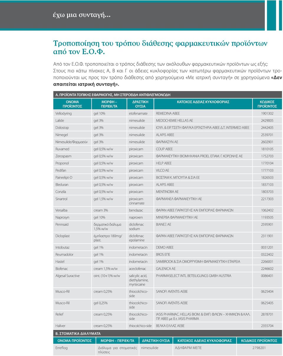 τροποποιείται ο τρόπος διάθεσης των ακόλουθων φαρμακευτικών προϊόντων ως εξής: Στους πιο κάτω πίνακες Α, Β και Γ οι άδειες κυκλοφορίας των κατωτέρω φαρμακευτικών προϊόντων τροποποιούνται ως προς τον