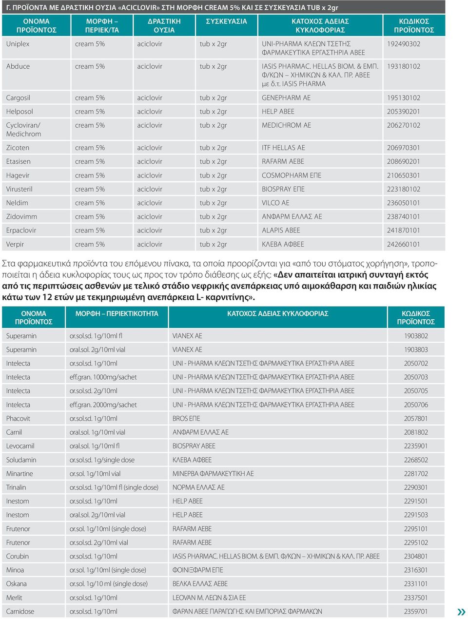 IASIS PHARMA ΚΩΔΙΚΟΣ ΠΡΟΪΟΝΤΟΣ 192490302 193180102 Cargosil cream 5% aciclovir tub x 2gr GENEPHARM AE 195130102 Helposol cream 5% aciclovir tub x 2gr HELP ABEE 205390201 Cycloviran/ Medichrom cream