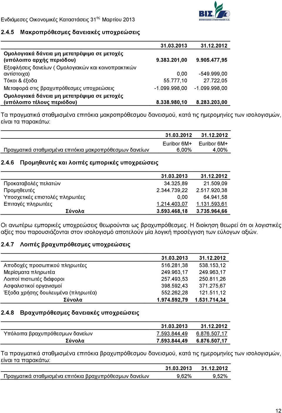 998,00-1.099.998,00 Ομολογιακά δάνεια μη μετατρέψιμα σε μετοχές (υπόλοιπο τέλους περιόδου) 8.338.980,10 8.283.