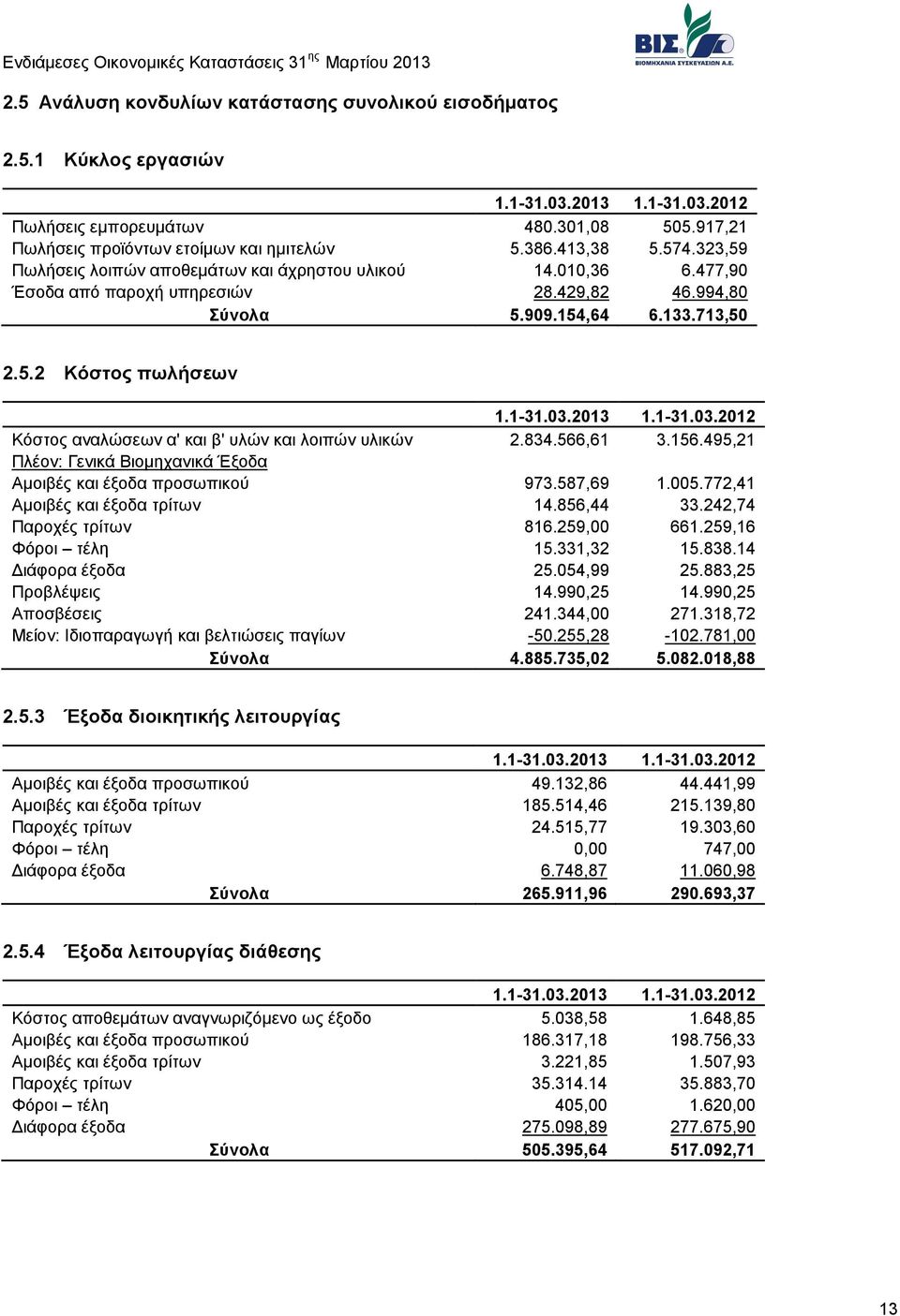 2013 1.1-31.03.2012 Κόστος αναλώσεων α' και β' υλών και λοιπών υλικών 2.834.566,61 3.156.495,21 Πλέον: Γενικά Βιομηχανικά Έξοδα Αμοιβές και έξοδα προσωπικού 973.587,69 1.005.