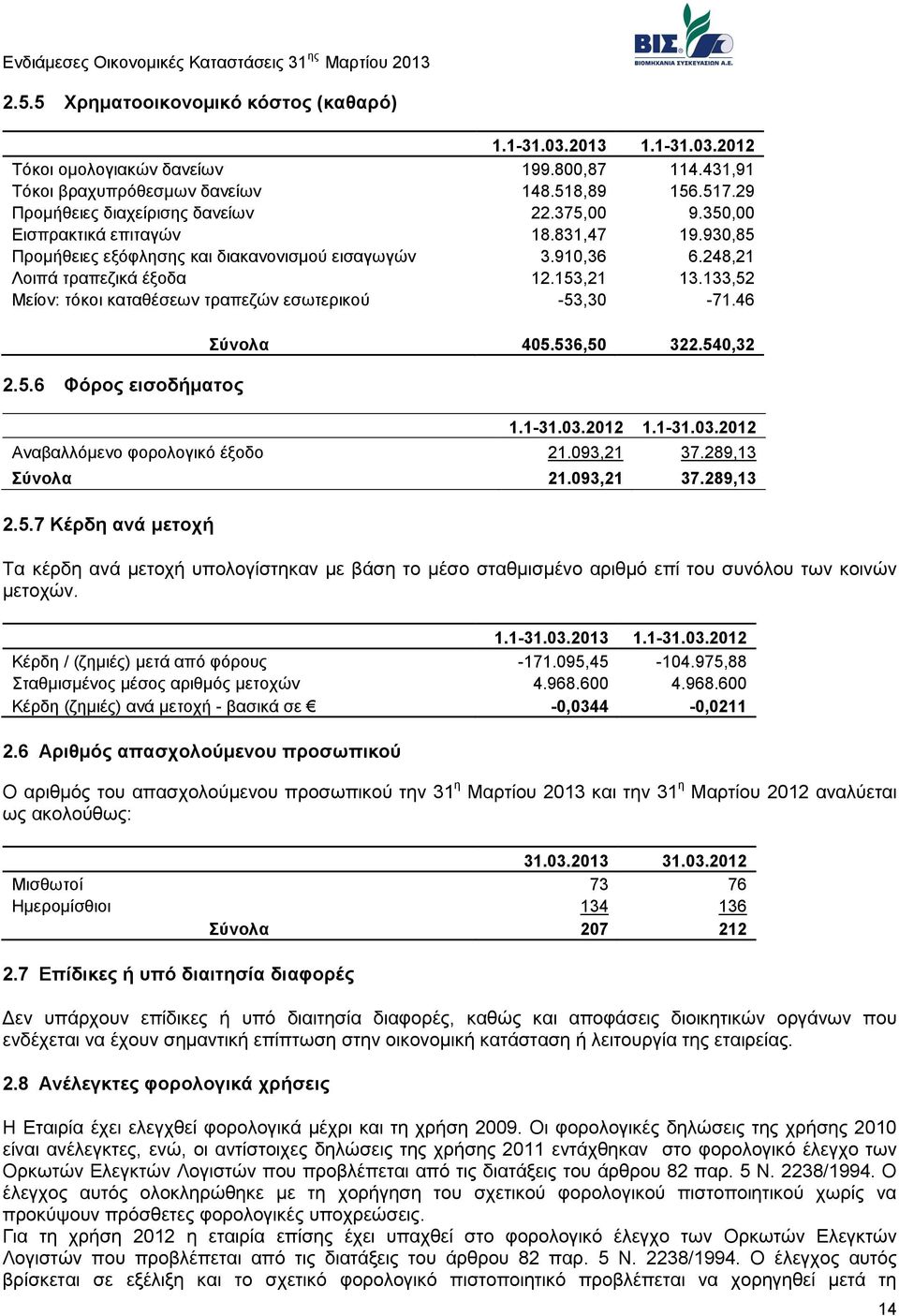 133,52 Μείον: τόκοι καταθέσεων τραπεζών εσωτερικού -53,30-71.46 Σύνολα 405.536,50 322.540,32 2.5.6 Φόρος εισοδήματος 1.1-31.03.2012 1.1-31.03.2012 Αναβαλλόμενο φορολογικό έξοδο 21.093,21 37.