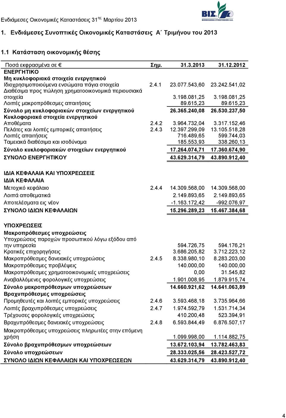 081,25 3.198.081,25 Λοιπές μακροπρόθεσμες απαιτήσεις 89.615,23 89.615,23 Σύνολο μη κυκλοφοριακών στοιχείων ενεργητικού 26.365.240,08 26.530.237,50 Κυκλοφοριακά στοιχεία ενεργητικού Αποθέματα 2.4.2 3.