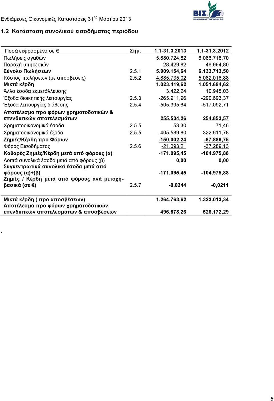 945,03 Έξοδα διοικητικής λειτουργίας 2.5.3-265.911,96-290.693,37 Έξοδα λειτουργίας διάθεσης 2.5.4-505.395,64-517.092,71 Αποτέλεσμα προ φόρων χρηματοδοτικών & επενδυτικών αποτελεσμάτων 255.534,26 254.