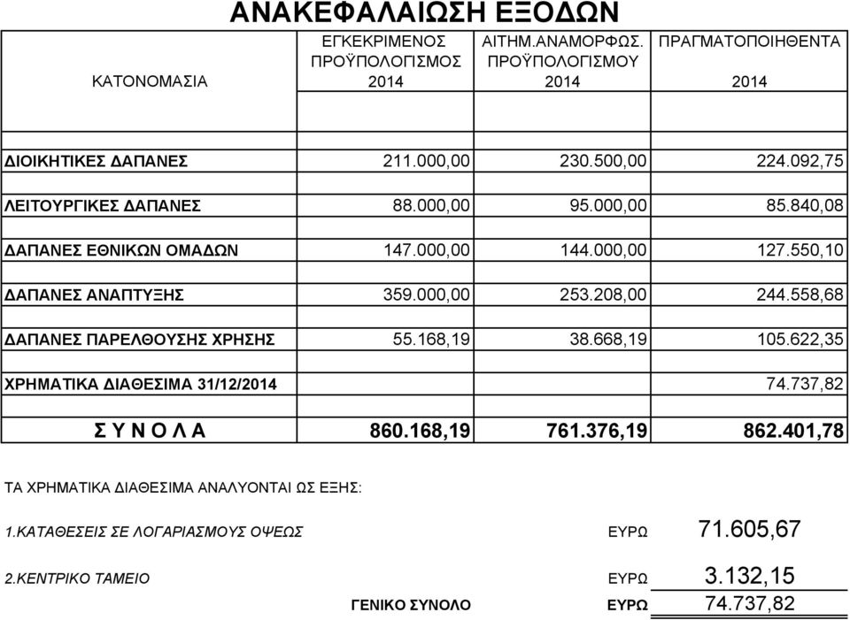 000,00 253.208,00 244.558,68 ΑΠΑΝΕΣ ΠΑΡΕΛΘΟΥΣΗΣ ΧΡΗΣΗΣ 55.168,19 38.668,19 105.622,35 ΧΡΗΜΑΤΙΚΑ ΙΑΘΕΣΙΜΑ 31/12/2014 74.737,82 Σ Υ Ν Ο Λ Α 860.168,19 761.