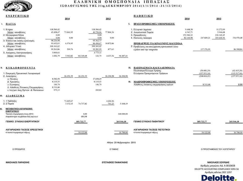 Ασφαλιστικά Ταμεία 4.343,73 5.944,68 2. Μεταφορικά Μέσα 0,00 0,00 3. Προμηθευτές 151.946,12 216.142,45 Μείον: αποσβέσεις 0,00 0,00 0,00 0,00 4. Πιστωτές Διάφοροι 82.110,98 247.849,21 103.610,36 336.