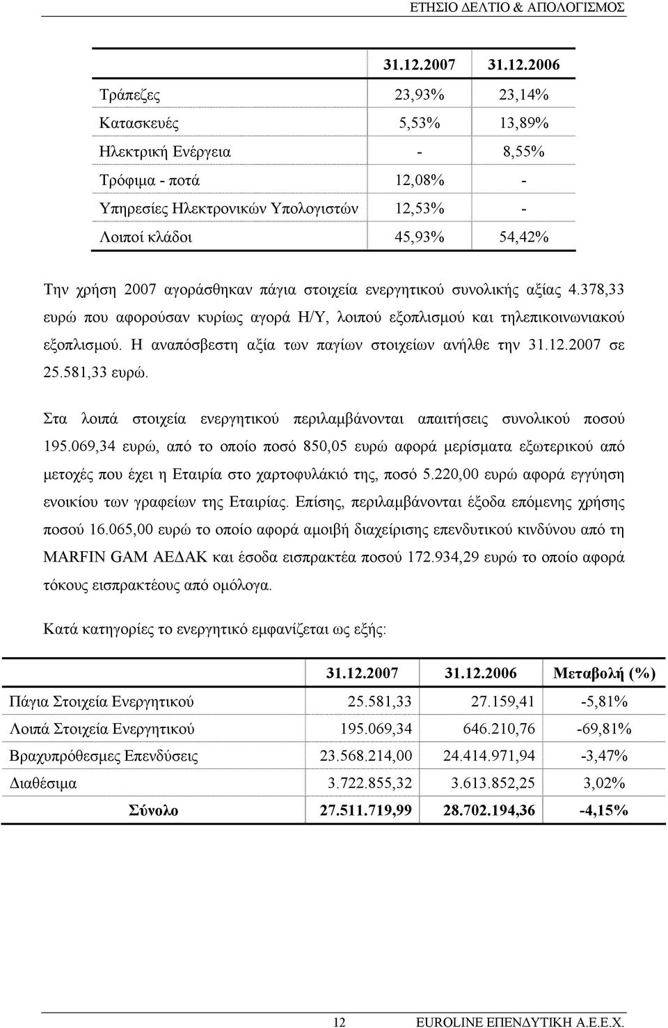 2006 Τράπεζες 23,93% 23,14% Κατασκευές 5,53% 13,89% Ηλεκτρική Ενέργεια - 8,55% Τρόφιµα - ποτά 12,08% - Υπηρεσίες Ηλεκτρονικών Υπολογιστών 12,53% - Λοιποί κλάδοι 45,93% 54,42% Την χρήση 2007