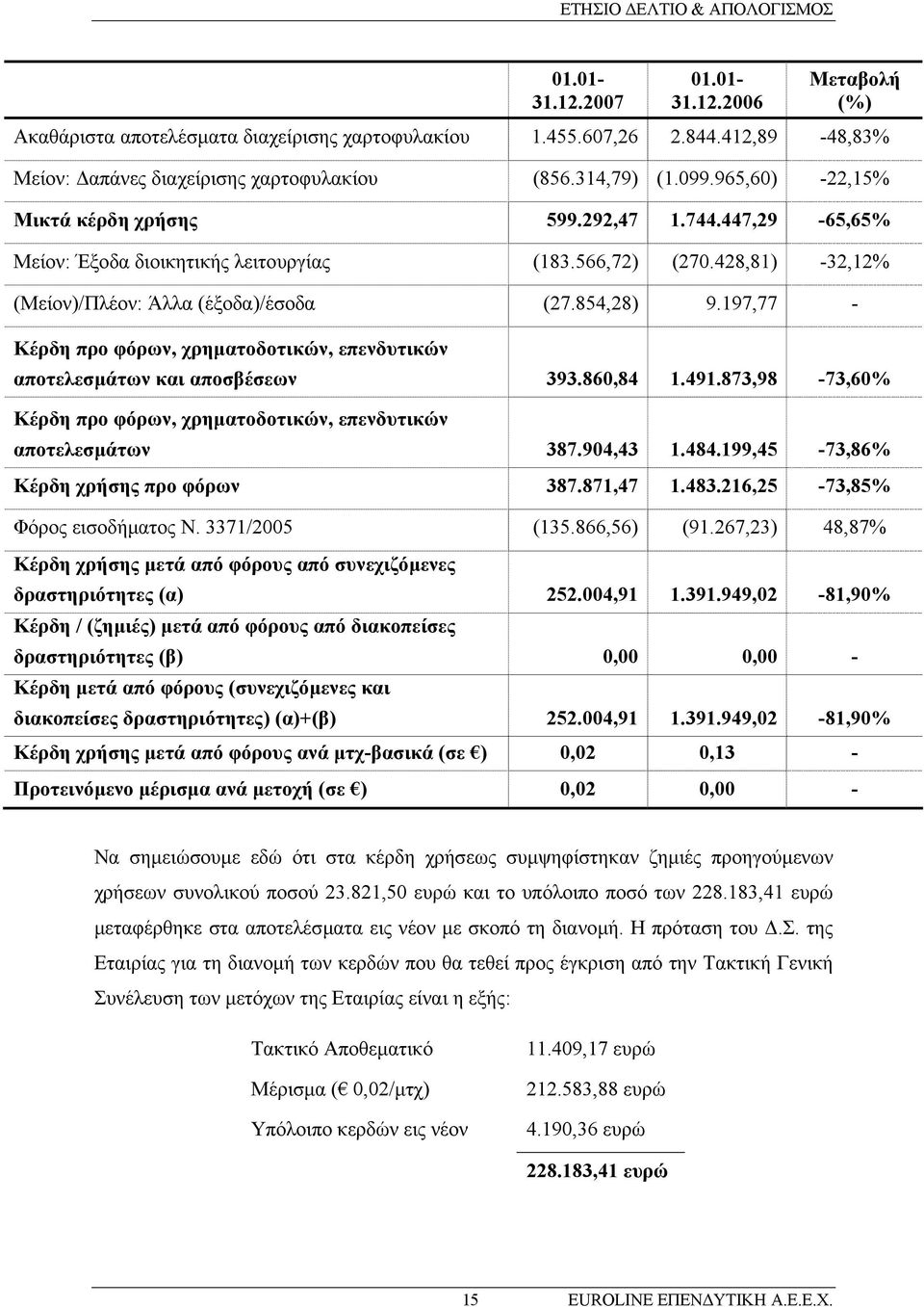 428,81) -32,12% (Μείον)/Πλέον: Άλλα (έξοδα)/έσοδα (27.854,28) 9.197,77 - Κέρδη προ φόρων, χρηµατοδοτικών, επενδυτικών αποτελεσµάτων και αποσβέσεων 393.860,84 1.491.